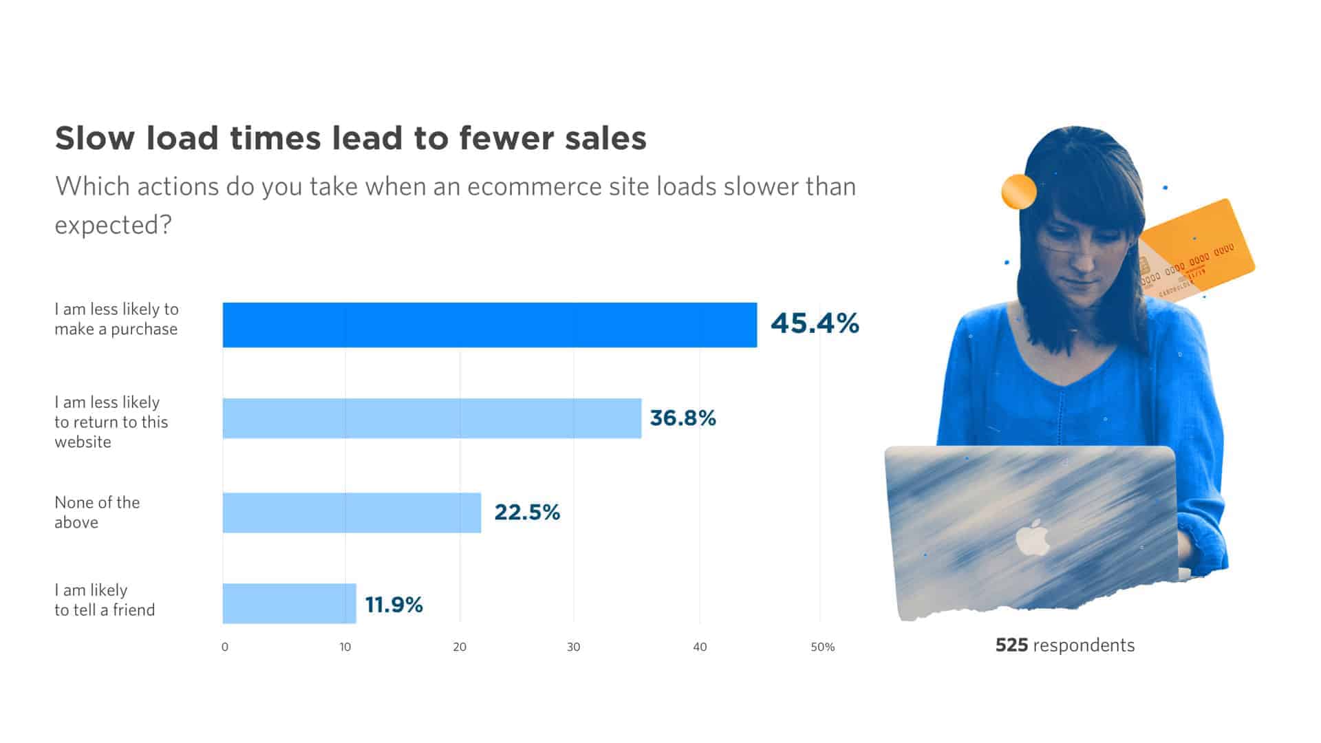 Graph demonstrating how slow loading times on e-commerce sites lead to fewer sales. Graph demonstrating how slow loading times on e-commerce sites lead to fewer sales.