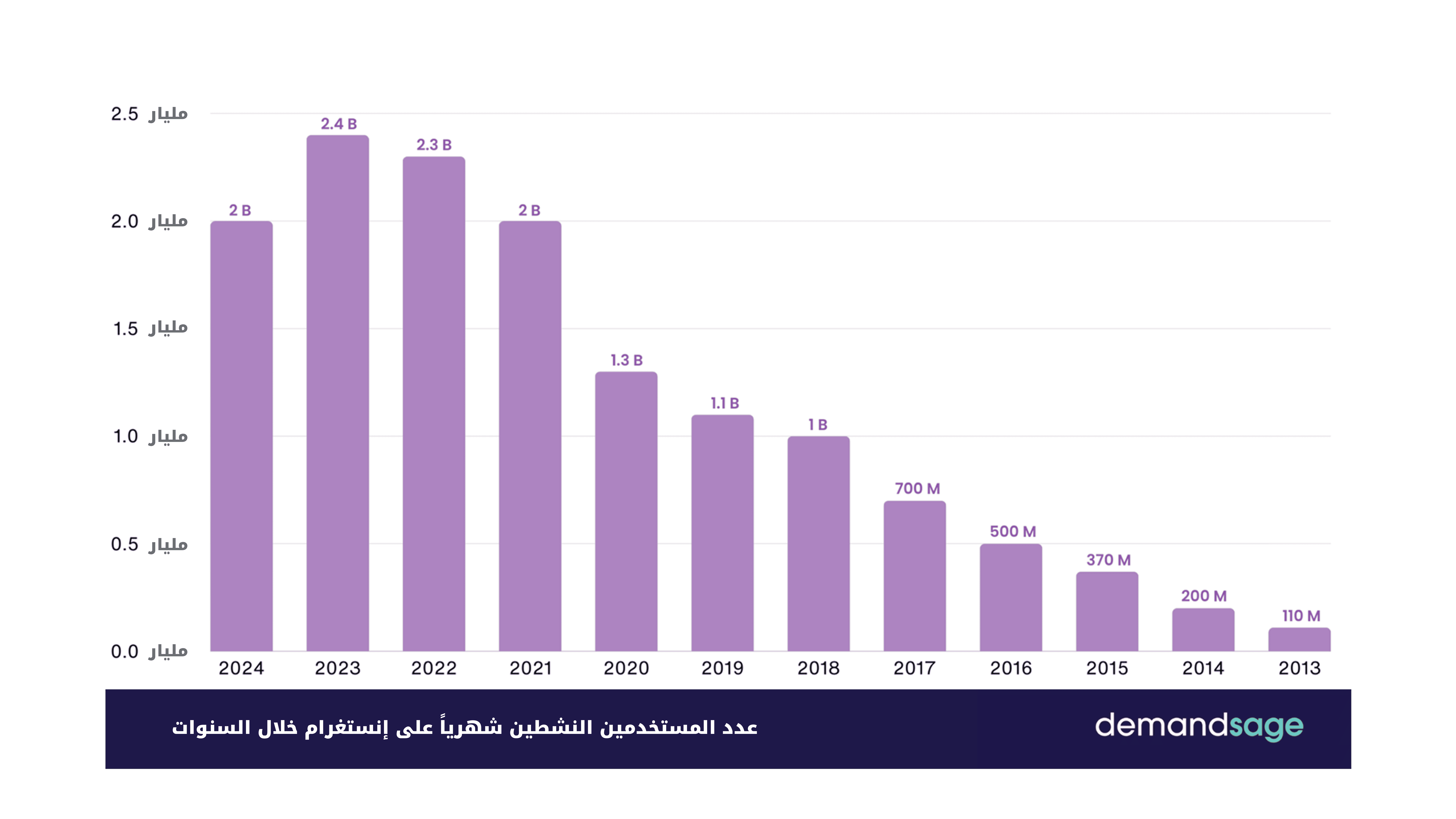 عدد المستخدمين النشطين شهرياً على إنستغرام خلال السنوات